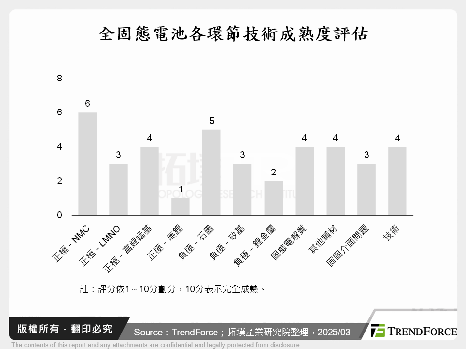 全固態電池各環節技術成熟度評估