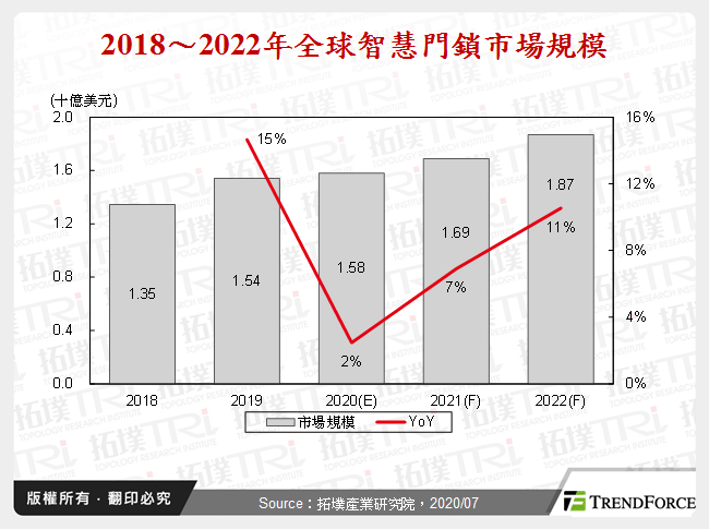 2018～2022年全球智慧門鎖市場規模