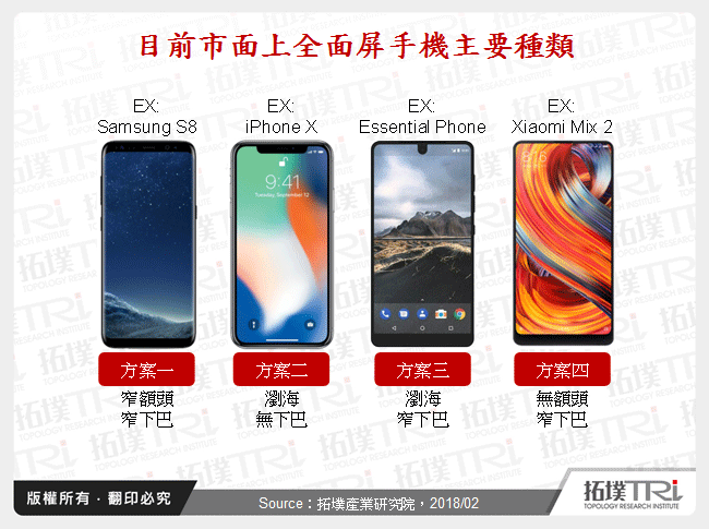 目前市面上全面屏手機主要種類