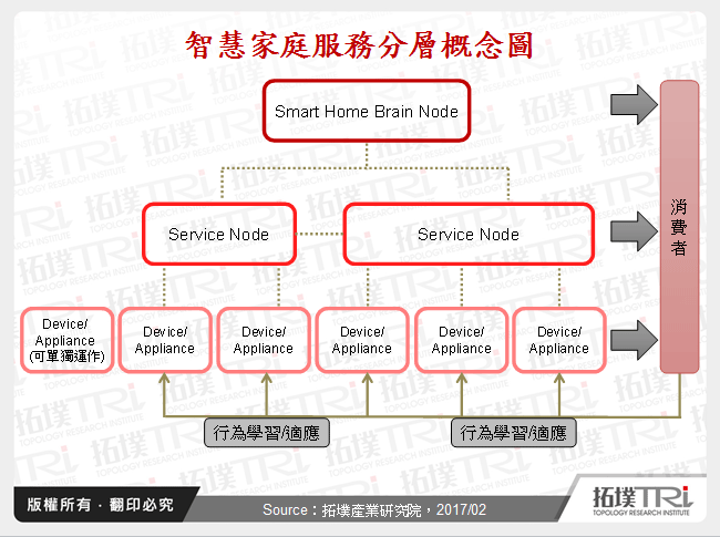 從CES 2017展看智慧家庭新應用趨勢