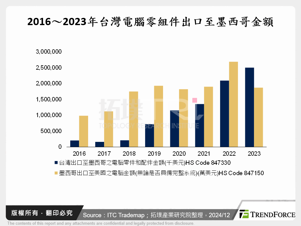 2016～2023年台灣電腦零組件出口至墨西哥金額