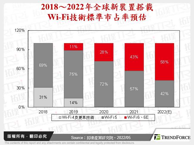 2018～2022年全球新裝置搭載Wi-Fi技術標準市占率預估