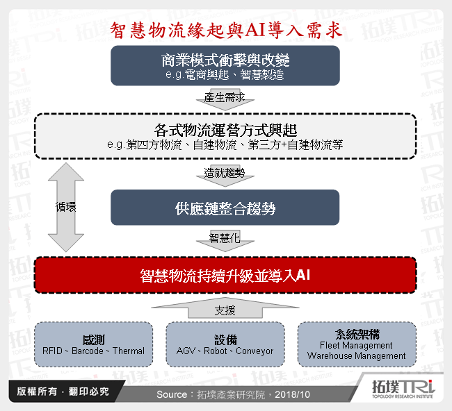 智慧物流緣起與AI導入需求