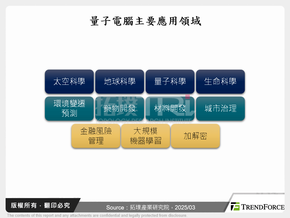 量子電腦主要應用領域