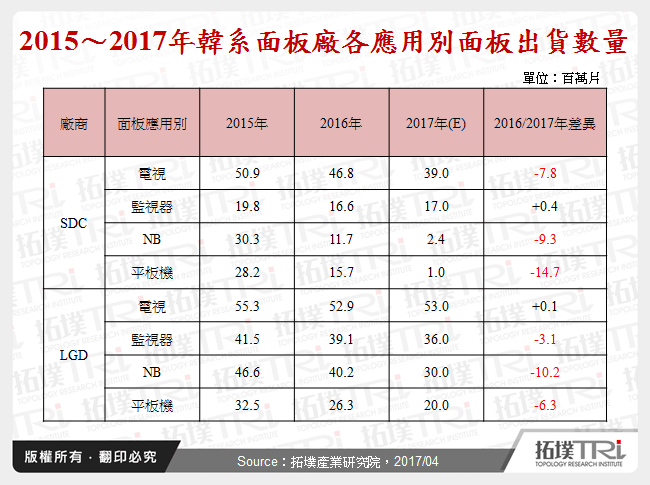 2015～2017年韓系面板廠各應用別面板出貨數量