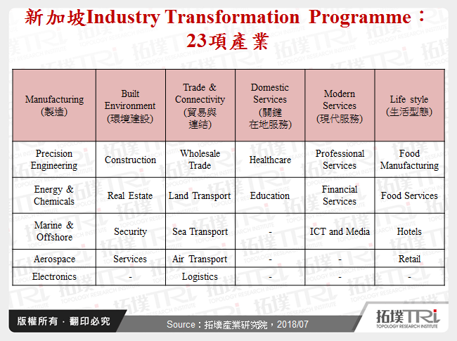 新加坡Industry Transformation Programme：23項產業