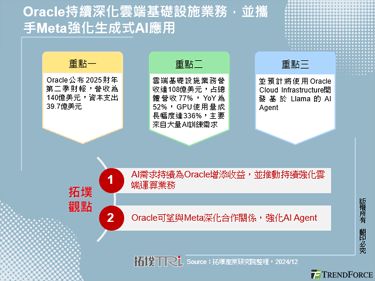 Oracle持續深化雲端基礎設施業務，並攜手Meta強化生成式AI應用