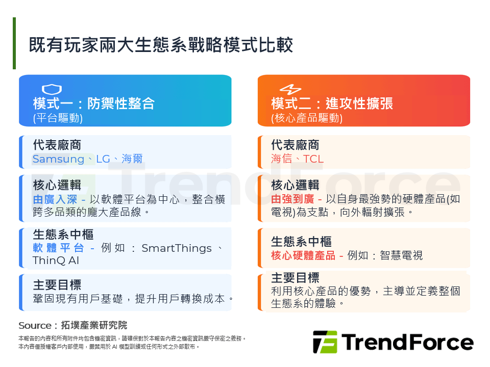 既有玩家兩大生態系戰略模式比較