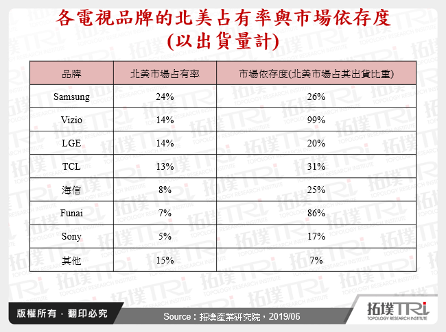 各電視品牌的北美占有率與市場依存度(以出貨量計)