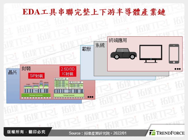 EDA工具串聯完整上下游半導體產業鏈