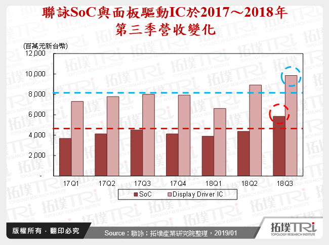 聯詠SoC與面板驅動IC於2017～2018年第三季營收變化