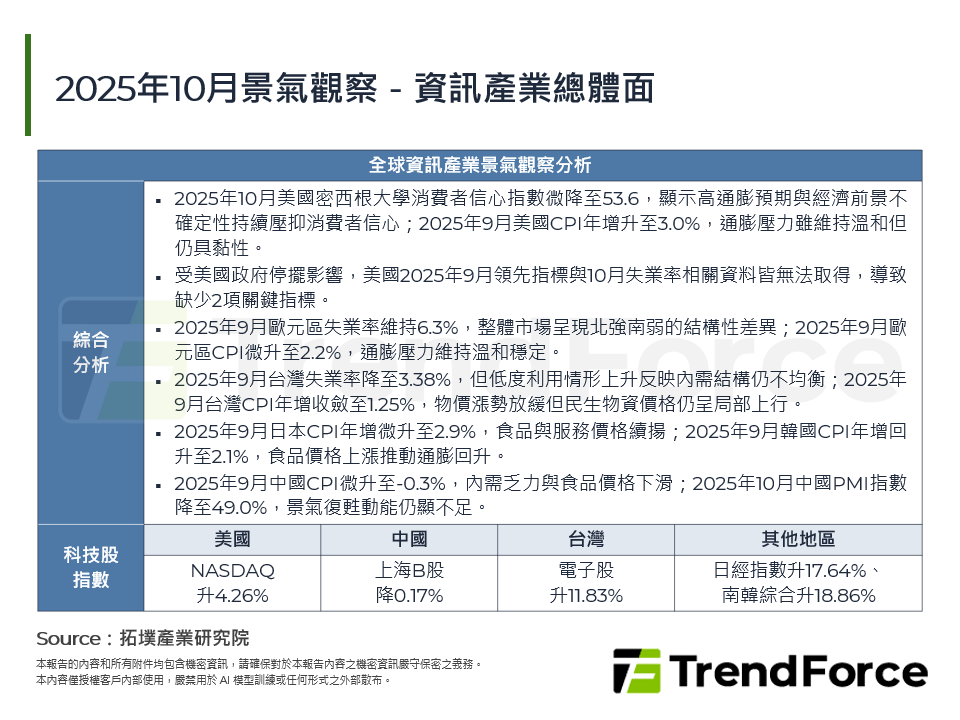 2025年10月景氣觀察－資訊產業總體面