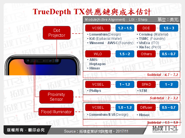 TrueDepth TX供應鏈與成本估計