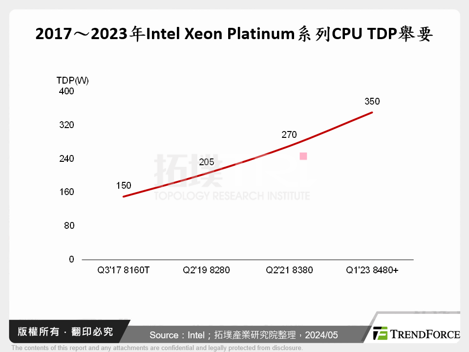 2017～2023年Intel Xeon Platinum系列CPU TDP舉要