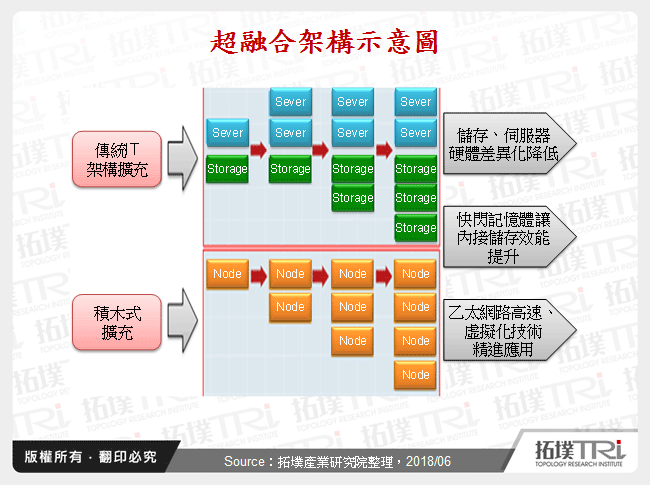 超融合架構示意圖