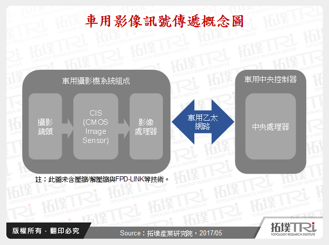 車用攝影機處理器競相爭鳴,關鍵應在異質運算