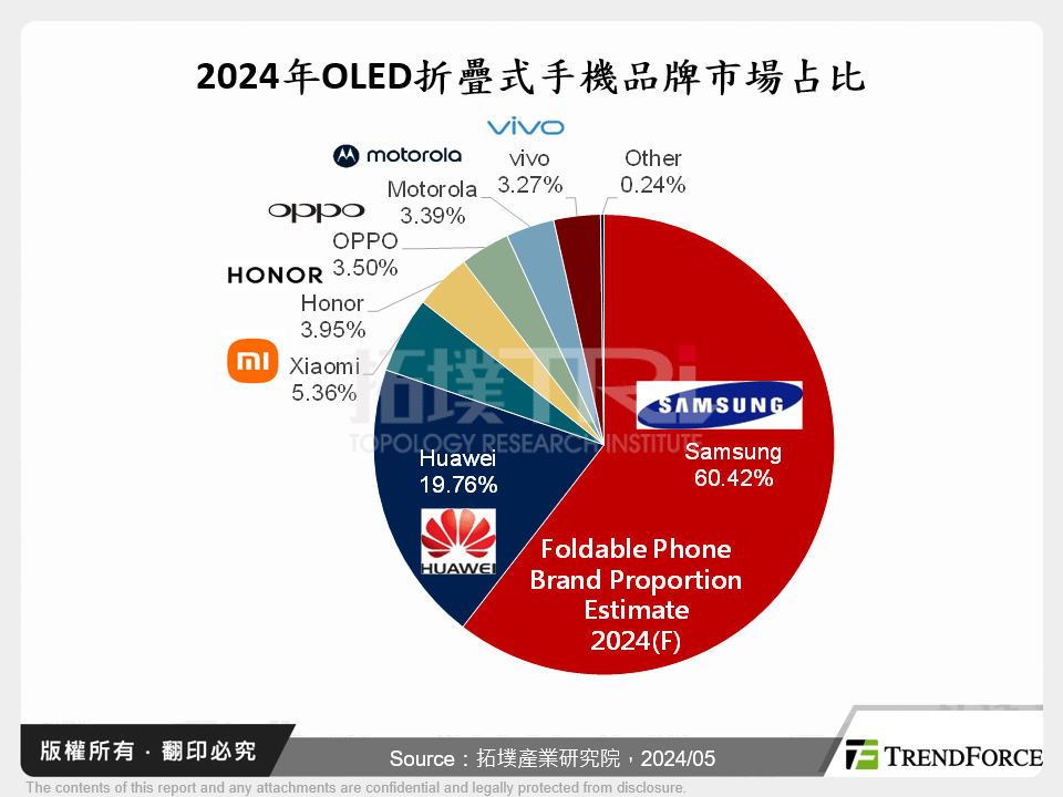 2024年OLED折疊式手機品牌市場占比