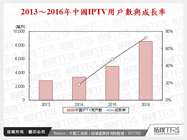 2013～2016年中國IPTV用戶數與成長率