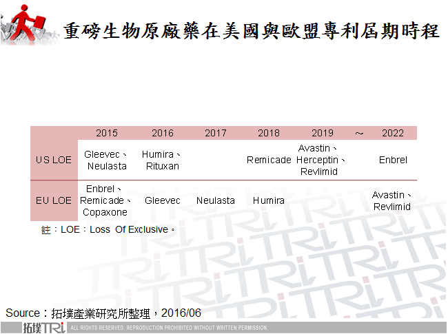 重磅生物原廠藥在美國與歐盟專利屆期時程