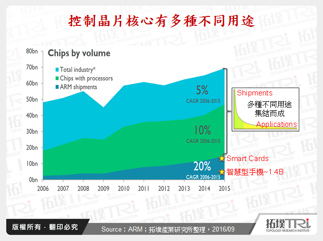 控制晶片核心有多種不同用途