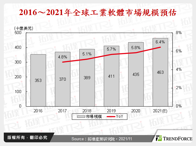 2016～2021年全球工業軟體市場規模預估