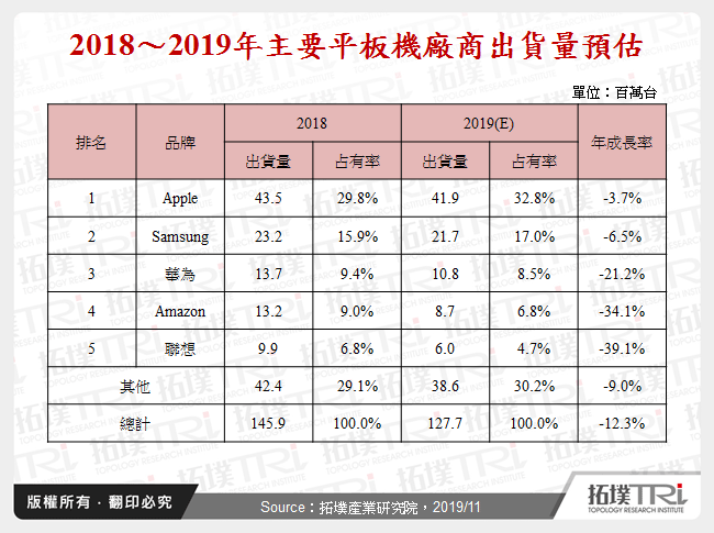 2018～2019年主要平板機廠商出貨量預估