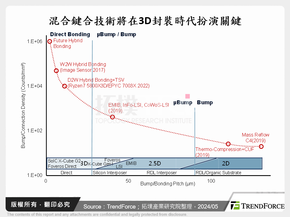 混合鍵合技術將在3D封裝時代扮演關鍵