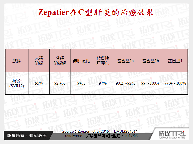 Zepatier在C型肝炎的治療效果