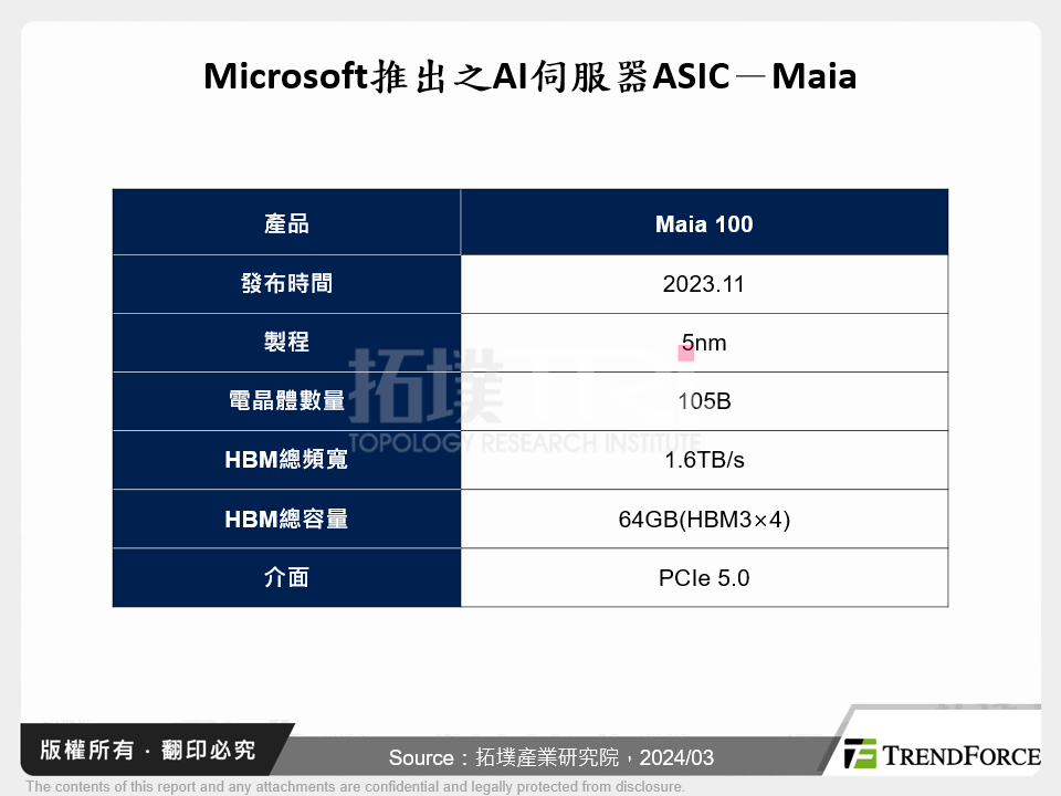 Microsoft推出之AI伺服器ASIC－Maia