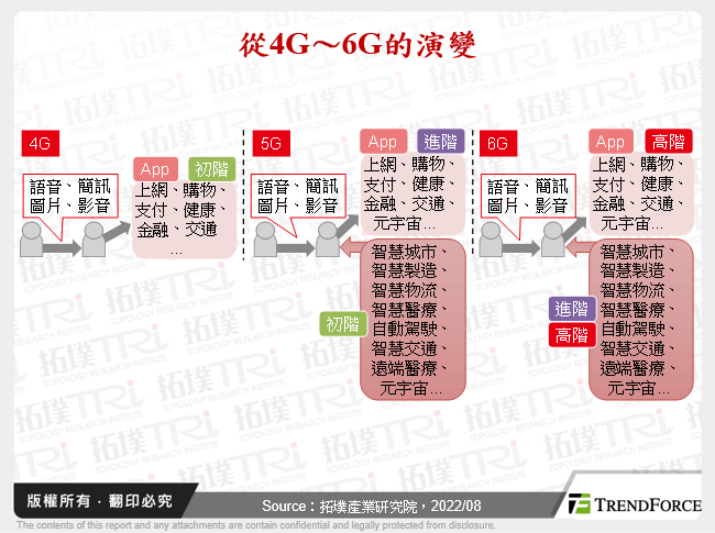 從4G～6G的演變