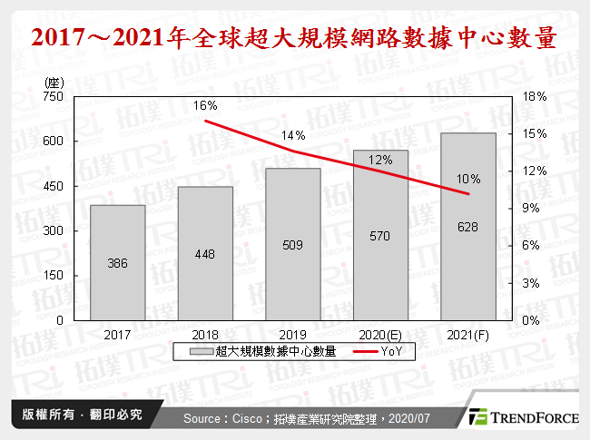 2017～2021年全球超大規模網路數據中心數量