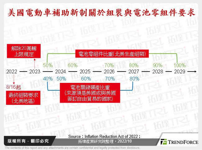 美國電動車補助新制關於組裝與電池零組件要求