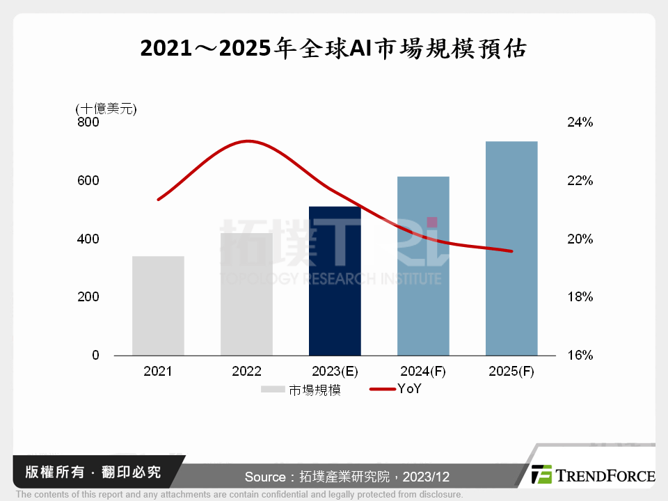 AIGC於工業領域之應用發展