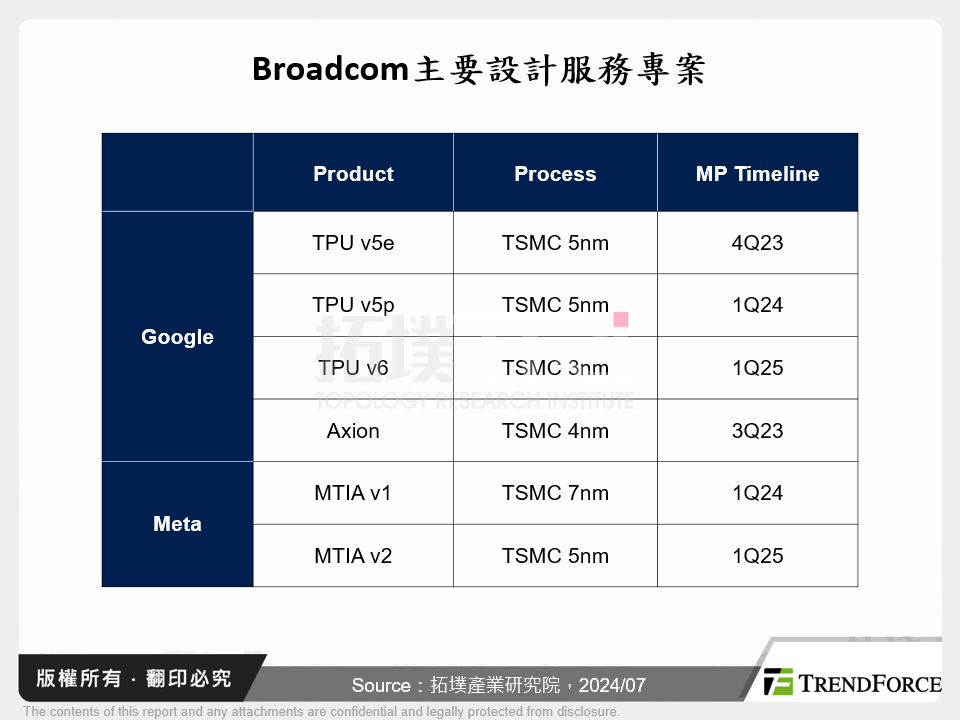 Broadcom主要設計服務專案