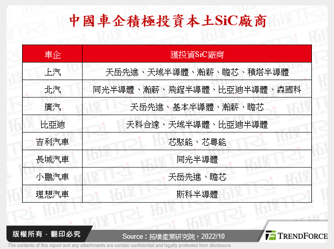 中國車企積極投資本土SiC廠商