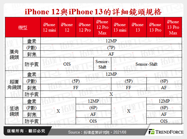 iPhone 12與iPhone 13的詳細鏡頭規格