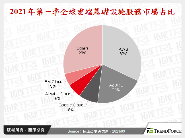 2021年第一季全球雲端基礎設施服務市場占比