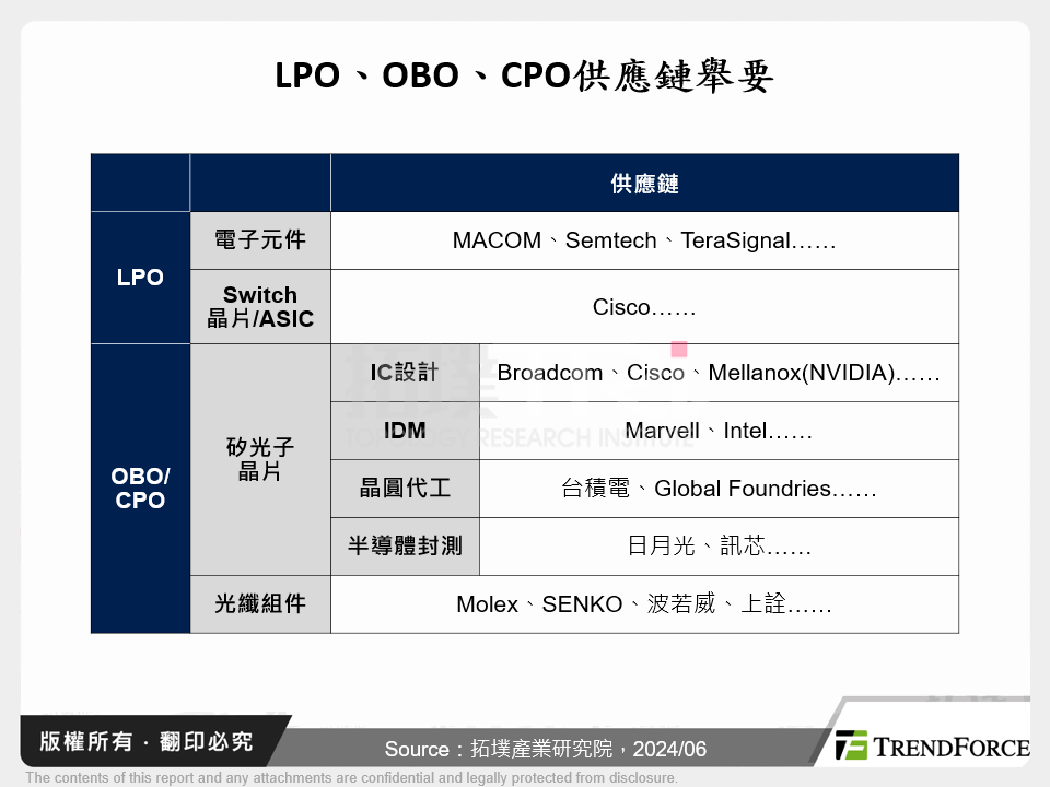 LPO、OBO、CPO供應鏈舉要