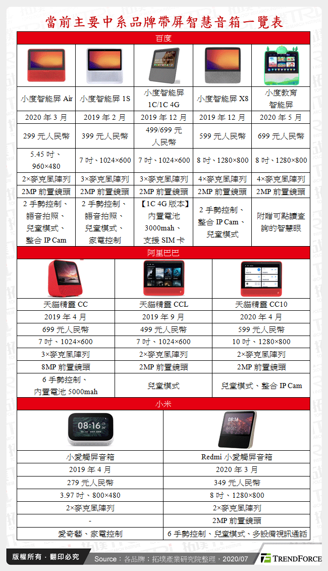 當前主要中系品牌帶屏智慧音箱一覽表