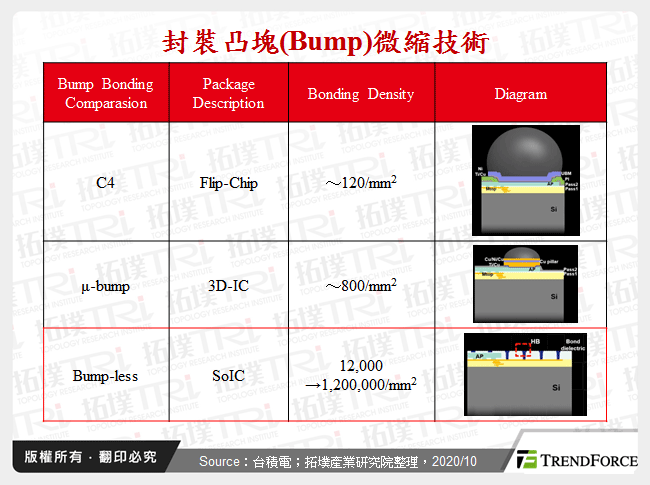 封裝凸塊(Bump)微縮技術