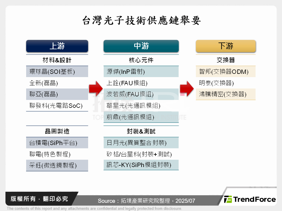 台灣光子技術供應鏈舉要