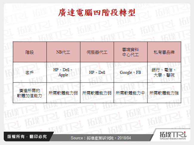 廣達電腦四階段轉型