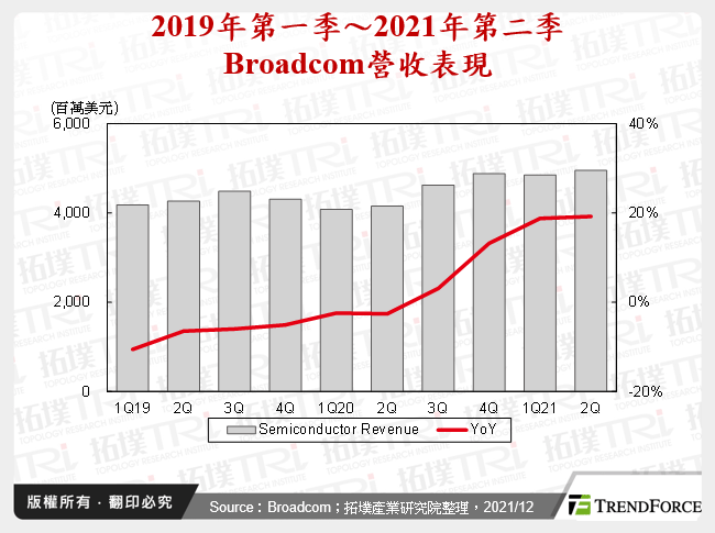 2019年第一季～2021年第二季Broadcom營收表現