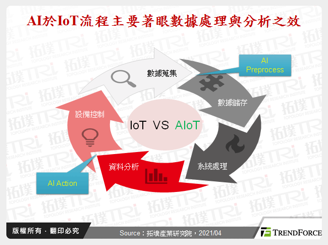 AI於IoT流程主要著眼數據處理與分析之效