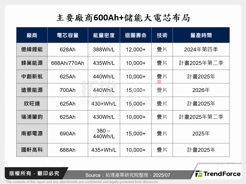 主要廠商600Ah+儲能大電芯布局