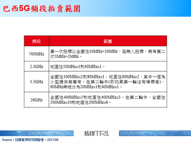 巴西5G頻譜拍賣將於2021年7月啟動