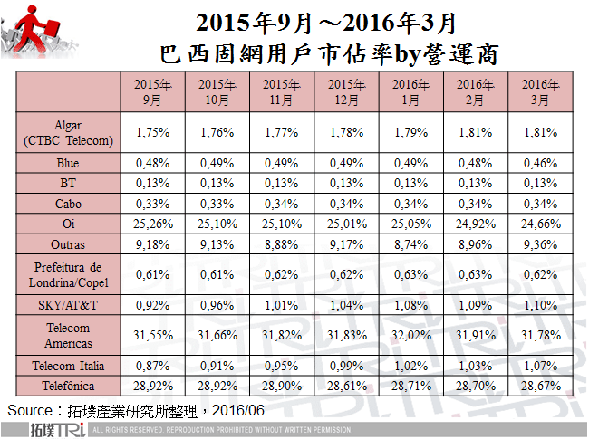 2015年9月～2016年3月巴西固網用戶市佔率by營運商