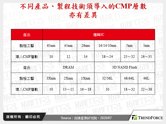 不同產品、製程技術須導入的CMP層數亦有差異