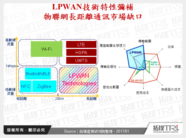 LPWAN技術特性彌補物聯網長距離通訊市場缺口