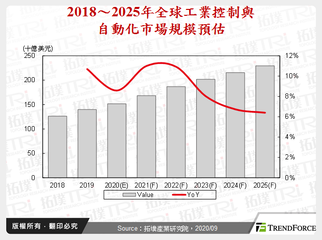 全球工業控制與自動化市場趨勢與剖析